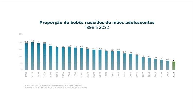 prevencao-funciona-curitiba-tem-o-menor-indice-de-adolescentes-gravidas-da-serie-historica